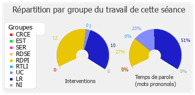 Répartition par groupe du travail de cette séance