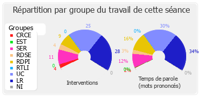 Répartition par groupe du travail de cette séance