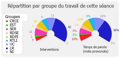 Répartition par groupe du travail de cette séance