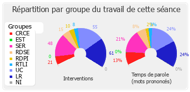 Répartition par groupe du travail de cette séance