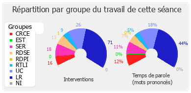 Répartition par groupe du travail de cette séance