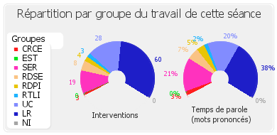 Répartition par groupe du travail de cette séance