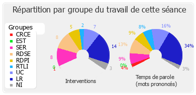 Répartition par groupe du travail de cette séance