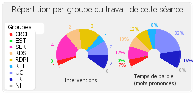 Répartition par groupe du travail de cette séance