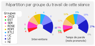 Répartition par groupe du travail de cette séance