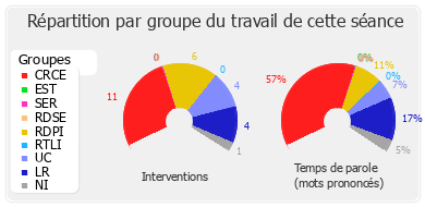 Répartition par groupe du travail de cette séance