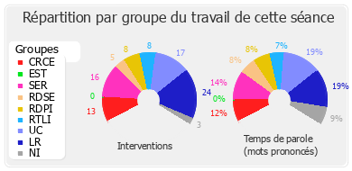 Répartition par groupe du travail de cette séance