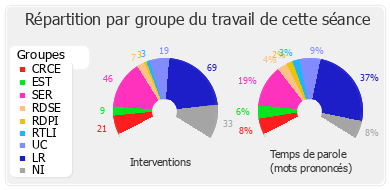 Répartition par groupe du travail de cette séance