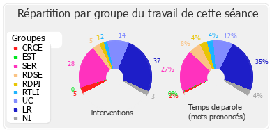 Répartition par groupe du travail de cette séance