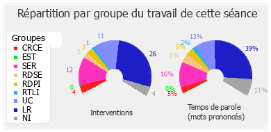 Répartition par groupe du travail de cette séance