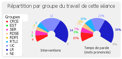 Répartition par groupe du travail de cette séance