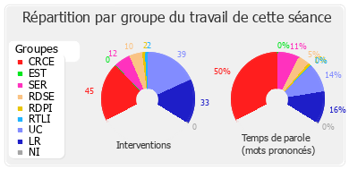 Répartition par groupe du travail de cette séance