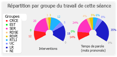 Répartition par groupe du travail de cette séance