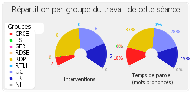 Répartition par groupe du travail de cette séance