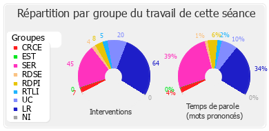 Répartition par groupe du travail de cette séance