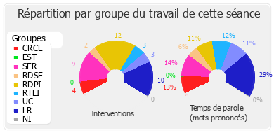 Répartition par groupe du travail de cette séance