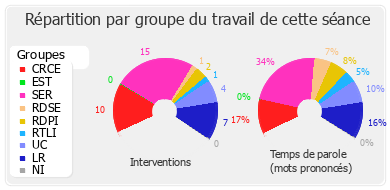 Répartition par groupe du travail de cette séance