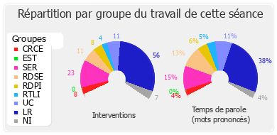 Répartition par groupe du travail de cette séance