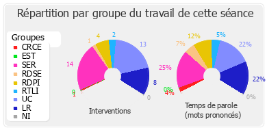 Répartition par groupe du travail de cette séance