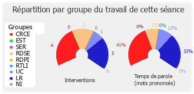 Répartition par groupe du travail de cette séance