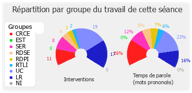 Répartition par groupe du travail de cette séance