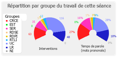 Répartition par groupe du travail de cette séance