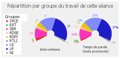 Répartition par groupe du travail de cette séance