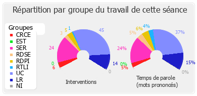 Répartition par groupe du travail de cette séance