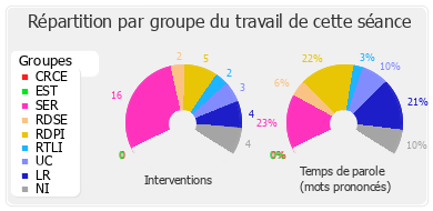 Répartition par groupe du travail de cette séance