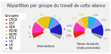 Répartition par groupe du travail de cette séance