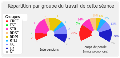 Répartition par groupe du travail de cette séance