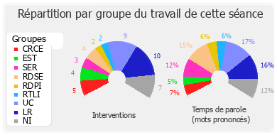 Répartition par groupe du travail de cette séance