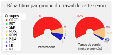 Répartition par groupe du travail de cette séance