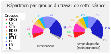 Répartition par groupe du travail de cette séance