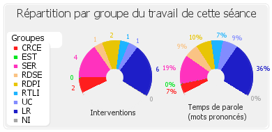 Répartition par groupe du travail de cette séance