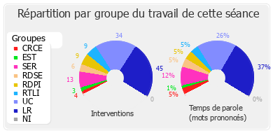 Répartition par groupe du travail de cette séance