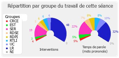 Répartition par groupe du travail de cette séance