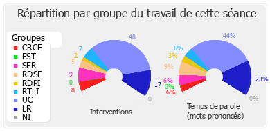 Répartition par groupe du travail de cette séance