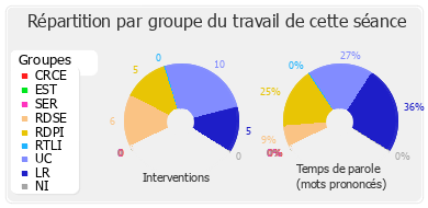 Répartition par groupe du travail de cette séance