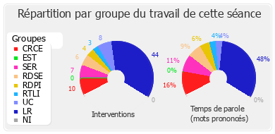 Répartition par groupe du travail de cette séance