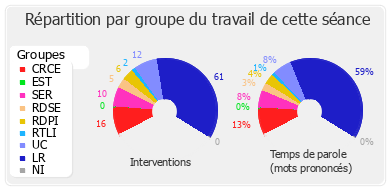 Répartition par groupe du travail de cette séance