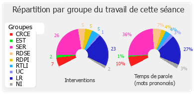 Répartition par groupe du travail de cette séance