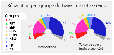 Répartition par groupe du travail de cette séance