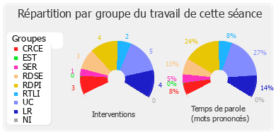 Répartition par groupe du travail de cette séance