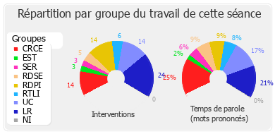 Répartition par groupe du travail de cette séance