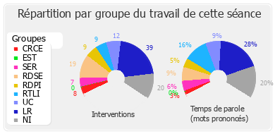 Répartition par groupe du travail de cette séance