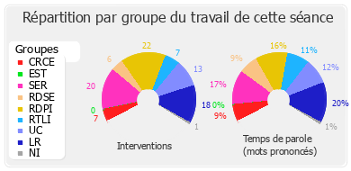 Répartition par groupe du travail de cette séance