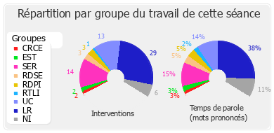 Répartition par groupe du travail de cette séance