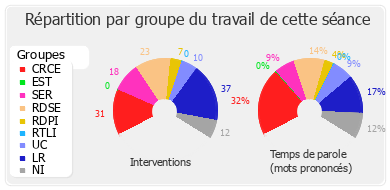 Répartition par groupe du travail de cette séance