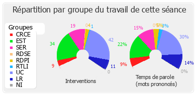 Répartition par groupe du travail de cette séance